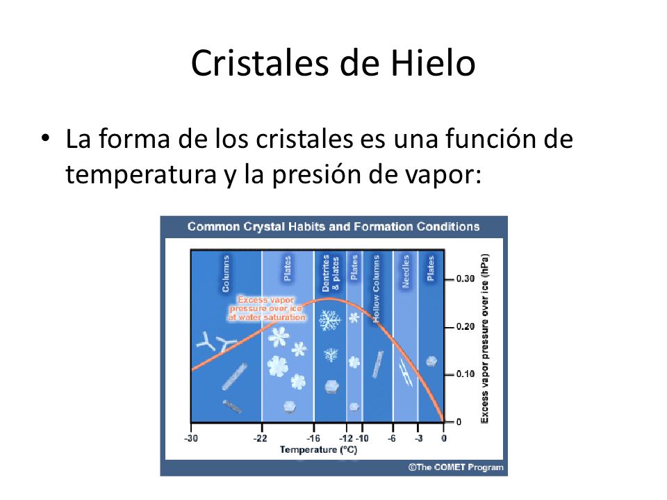 Cristales de Hielo La forma de los cristales es una función de temperatura y la presión de vapor:
