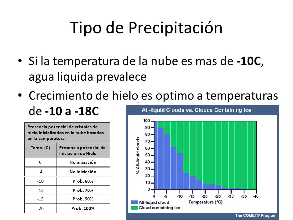 Tipo de Precipitación Si la temperatura de la nube es mas de -10C, agua liquida prevalece.