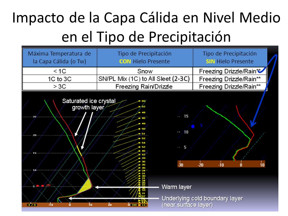 Impacto de la Capa Cálida en Nivel Medio en el Tipo de Precipitación