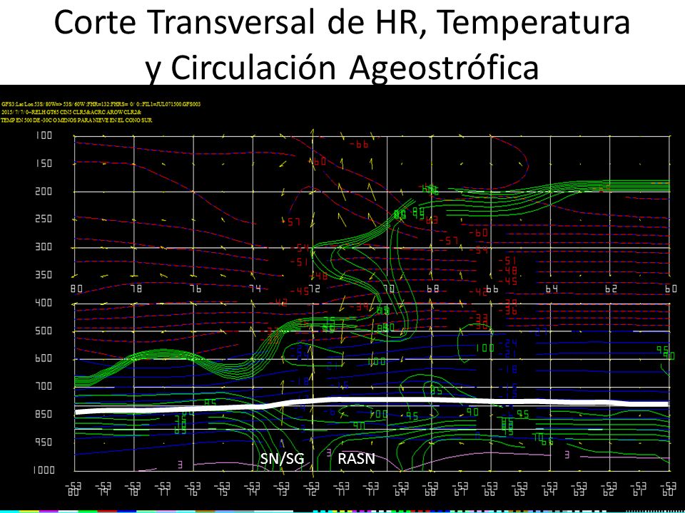 Corte Transversal de HR, Temperatura y Circulación Ageostrófica