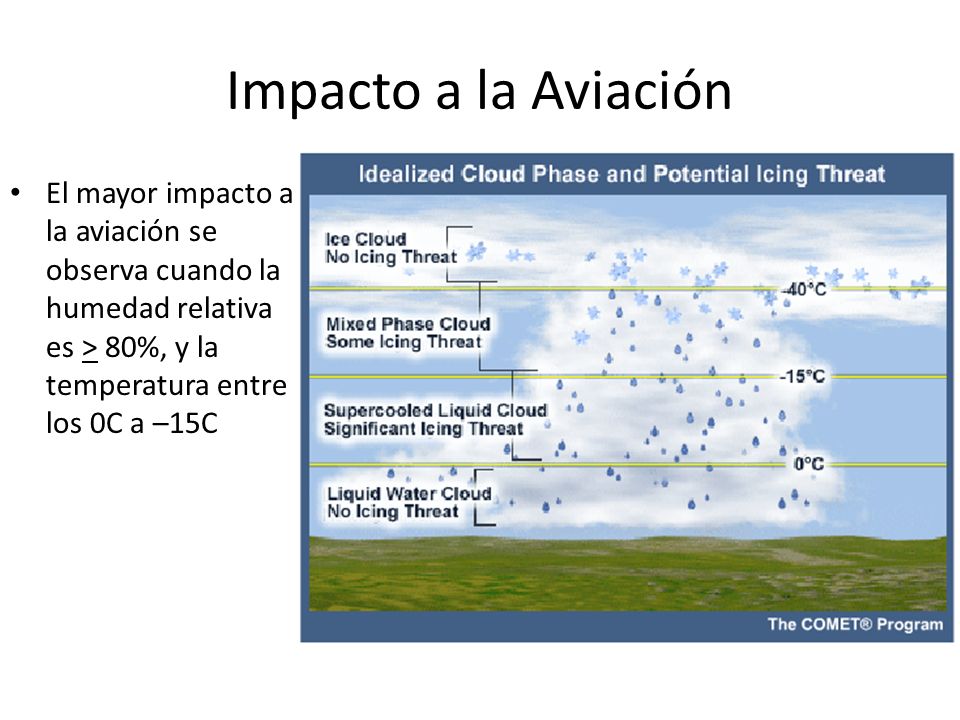 Impacto a la Aviación El mayor impacto a la aviación se observa cuando la humedad relativa es > 80%, y la temperatura entre los 0C a –15C.