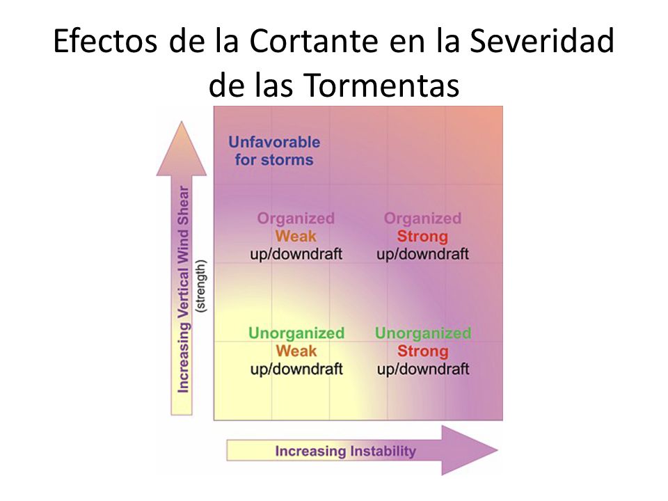 Efectos de la Cortante en la Severidad de las Tormentas