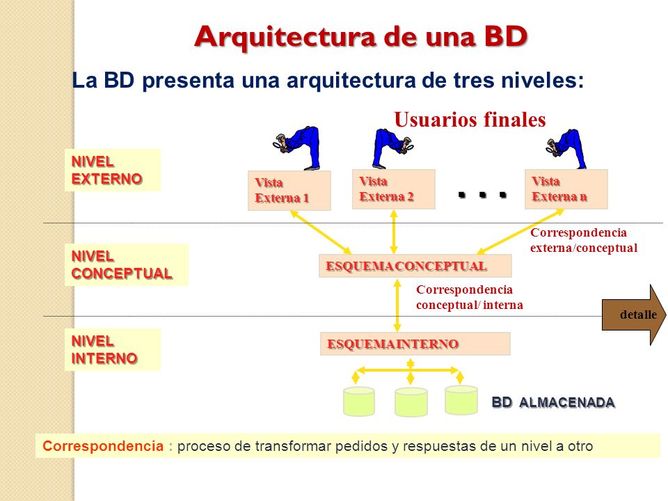 Bases de Datos Arquitectura de una BD. Correspondencia conceptual/ interna. Correspondencia externa/conceptual.