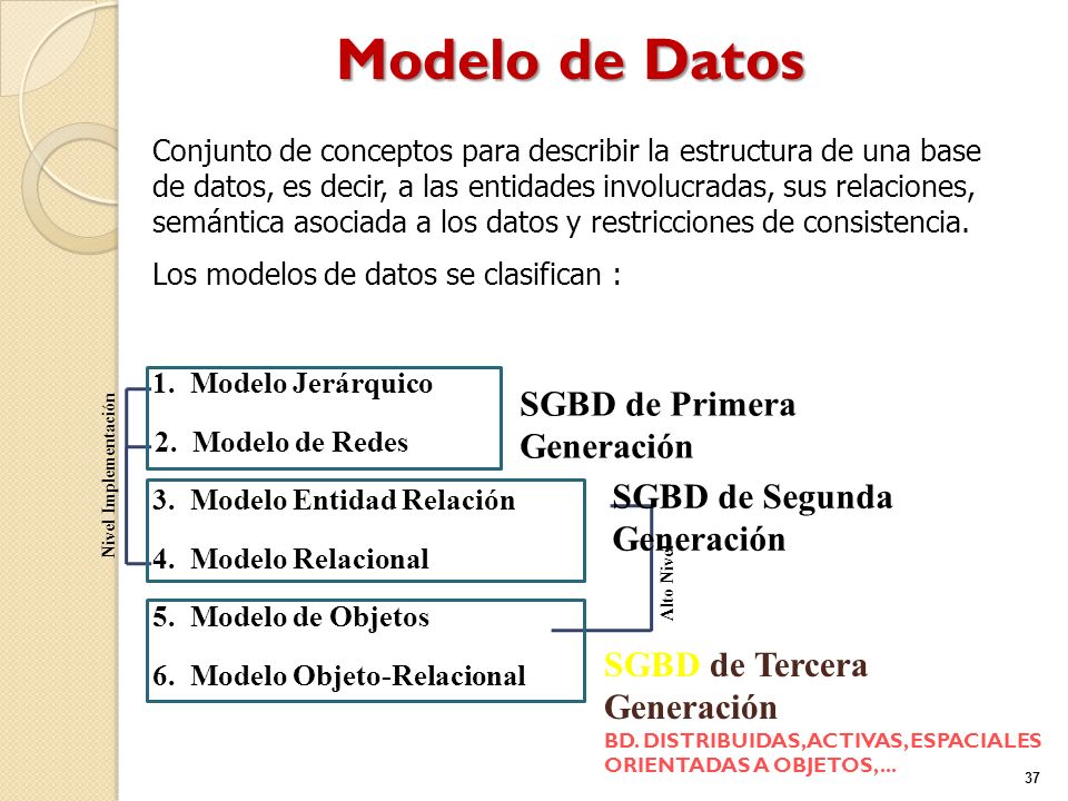 Modelo de Datos SGBD de Primera Generación SGBD de Segunda Generación