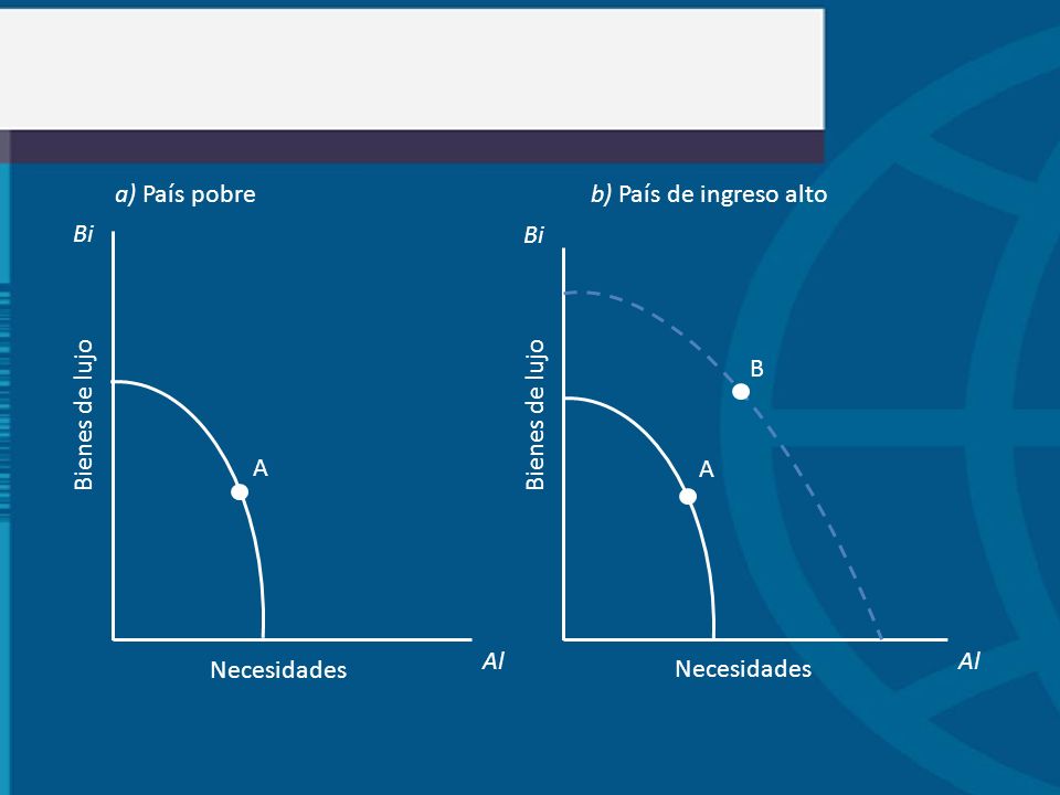 a) País pobre b) País de ingreso alto. Bi. Bi. Bienes de lujo. Bienes de lujo. B. A. A. Al.