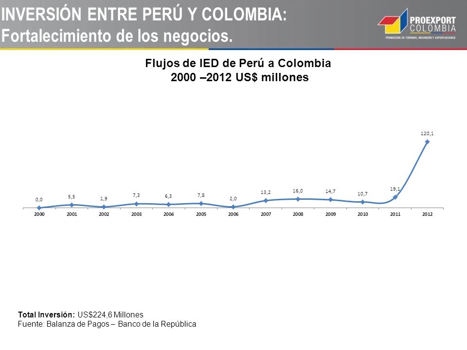 INVERSIÓN ENTRE PERÚ Y COLOMBIA: Fortalecimiento de los negocios.