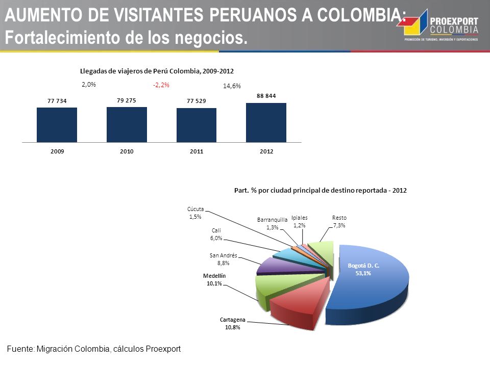 AUMENTO DE VISITANTES PERUANOS A COLOMBIA: Fortalecimiento de los negocios.
