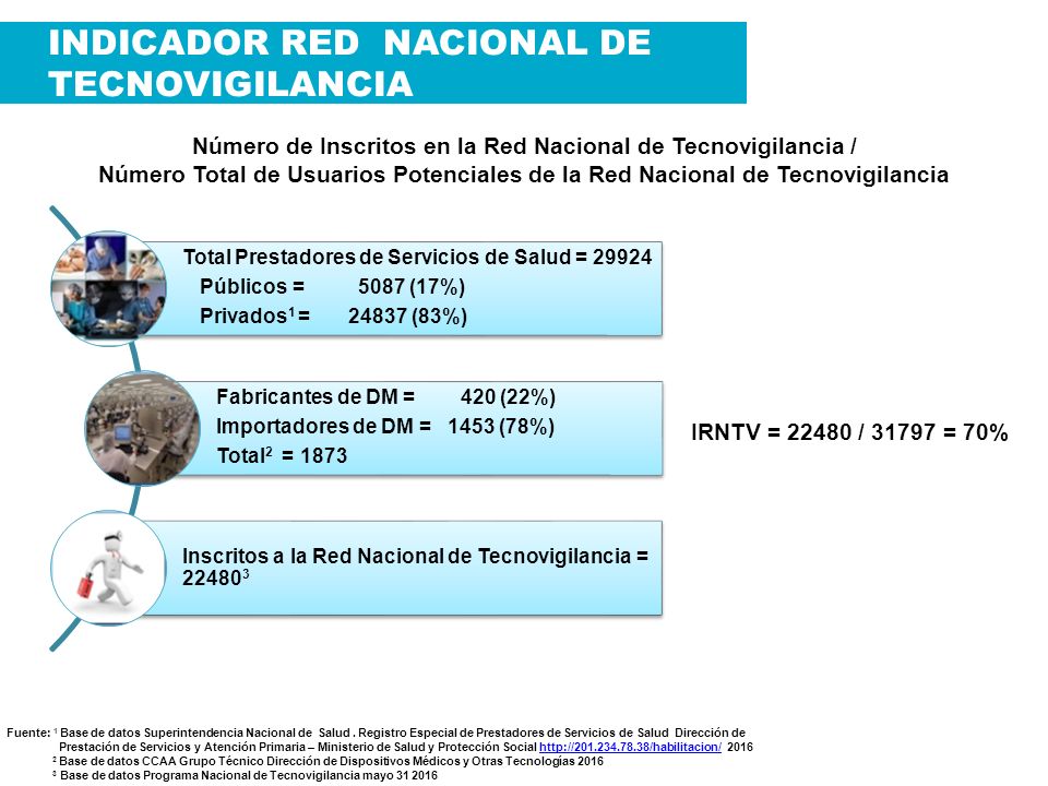 Número de Inscritos en la Red Nacional de Tecnovigilancia /