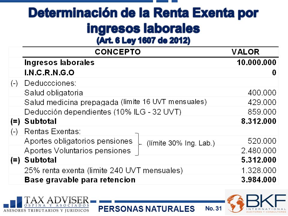 Determinación de la Renta Exenta por ingresos laborales
