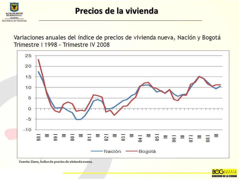 Precios de la vivienda Variaciones anuales del índice de precios de vivienda nueva, Nación y Bogotá Trimestre I 1998 – Trimestre IV