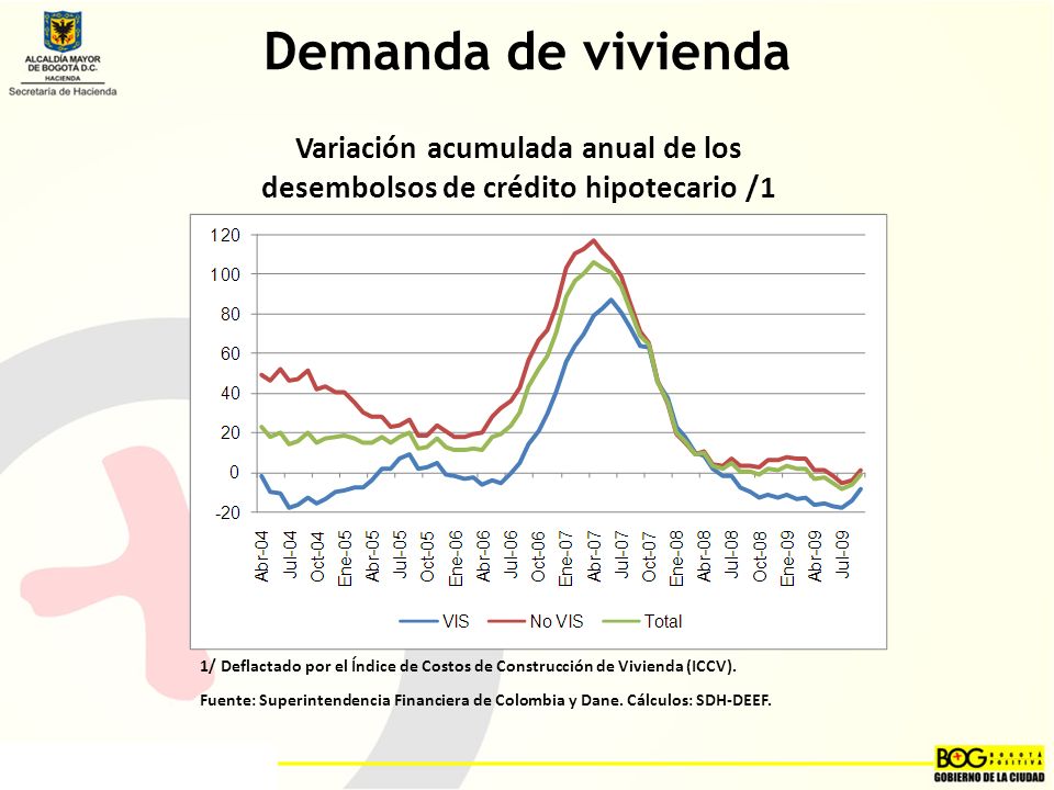 Variación acumulada anual de los desembolsos de crédito hipotecario /1