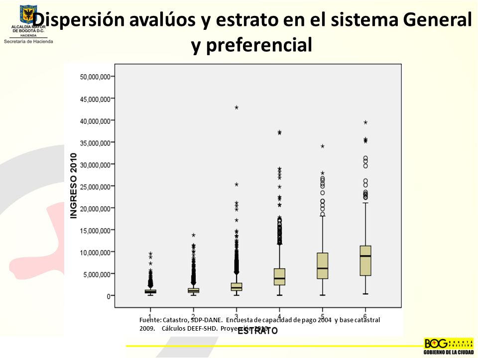 Dispersión avalúos y estrato en el sistema General y preferencial