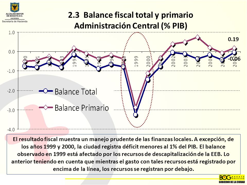 2.3 Balance fiscal total y primario Administración Central (% PIB)
