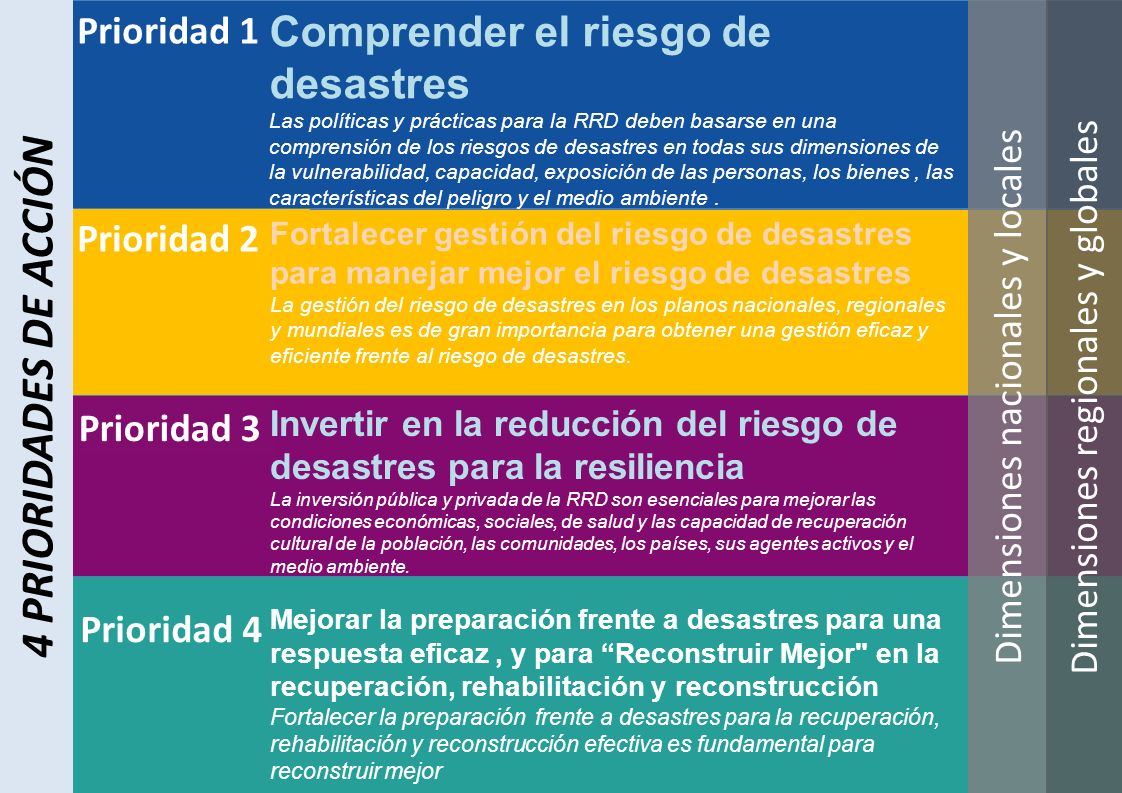 4 PRIORIDADES DE ACCIÓN Comprender el riesgo de desastres Prioridad 1