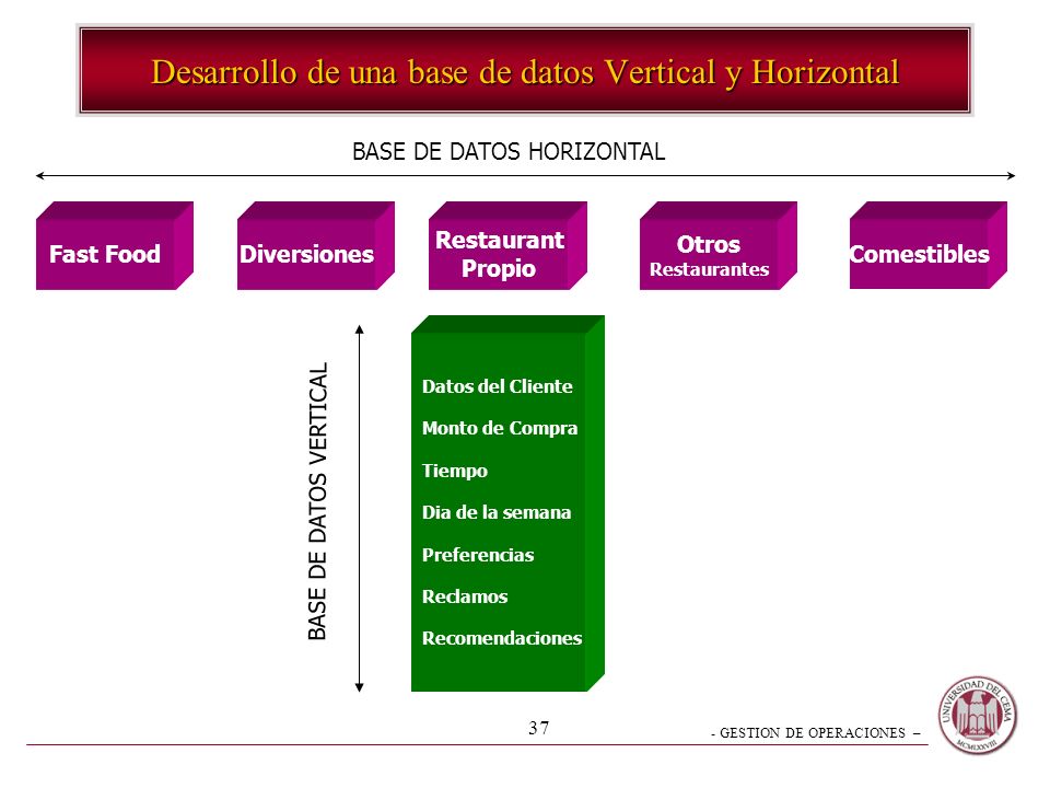 Desarrollo de una base de datos Vertical y Horizontal
