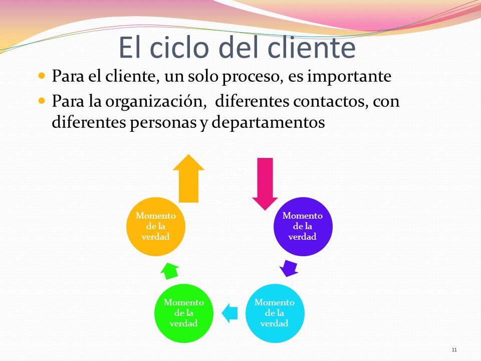 El ciclo del cliente Para el cliente, un solo proceso, es importante