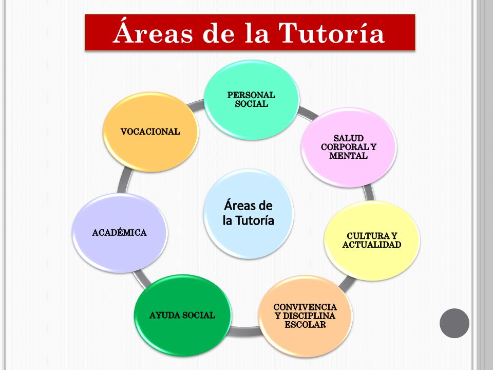 Áreas de la Tutoría Áreas de la Tutoría PERSONAL SOCIAL VOCACIONAL