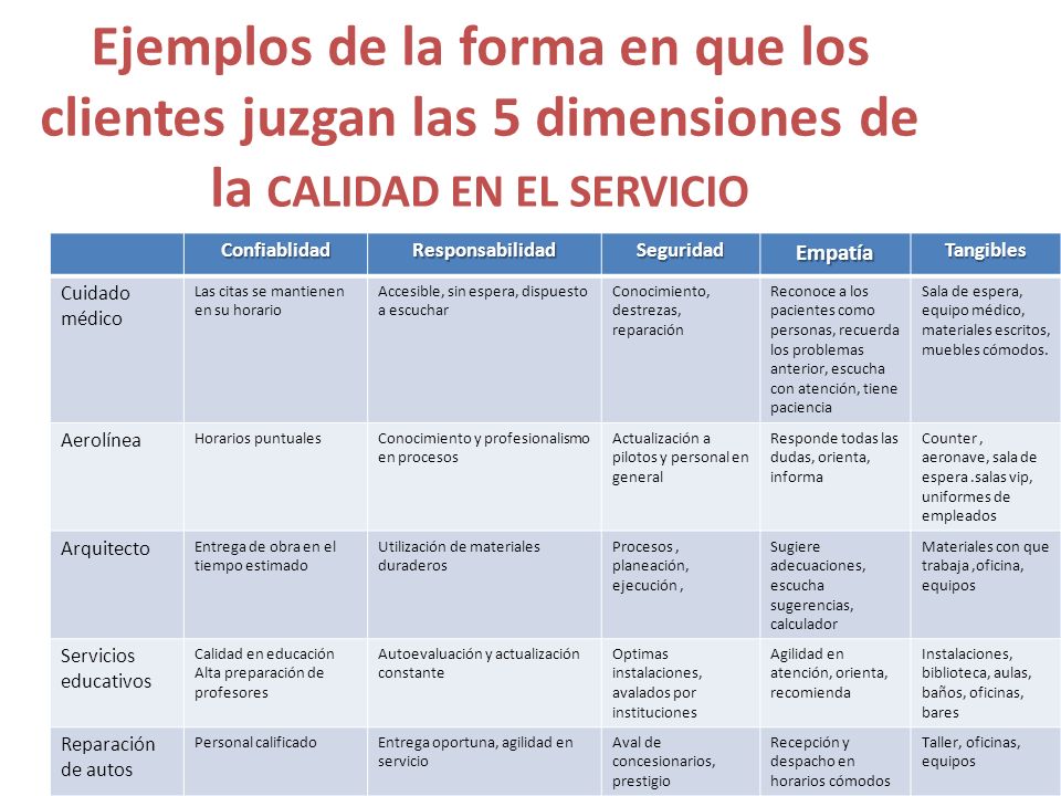 Ejemplos de la forma en que los clientes juzgan las 5 dimensiones de la CALIDAD EN EL SERVICIO