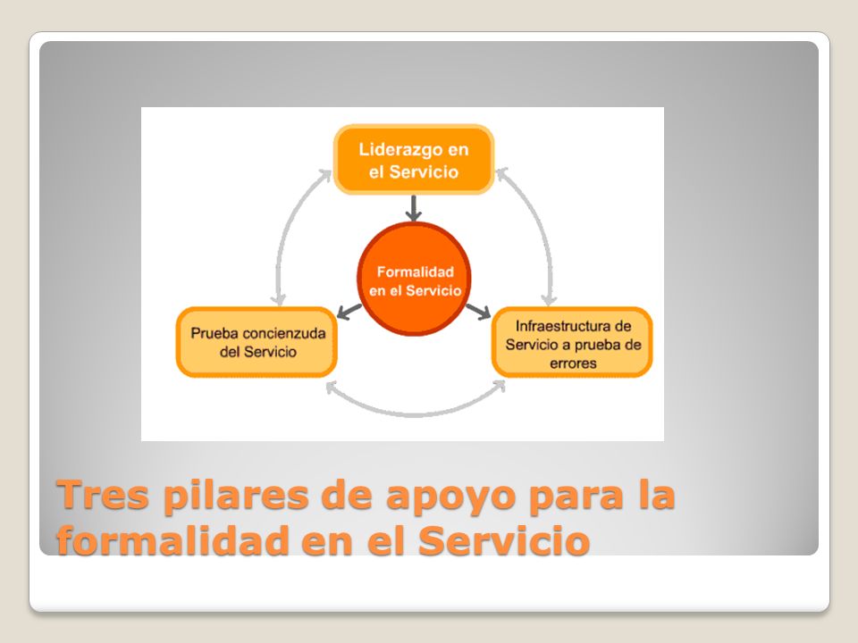 Tres pilares de apoyo para la formalidad en el Servicio