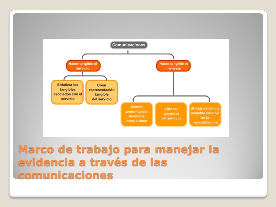 Marco de trabajo para manejar la evidencia a través de las comunicaciones