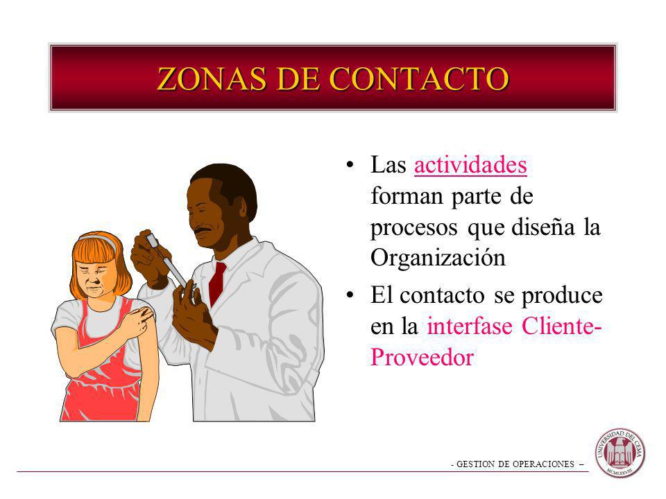 ZONAS DE CONTACTO Las actividades forman parte de procesos que diseña la Organización.
