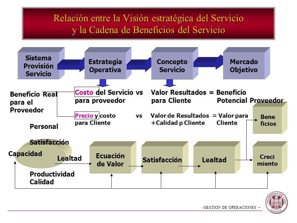 Relación entre la Visión estratégica del Servicio y la Cadena de Beneficios del Servicio