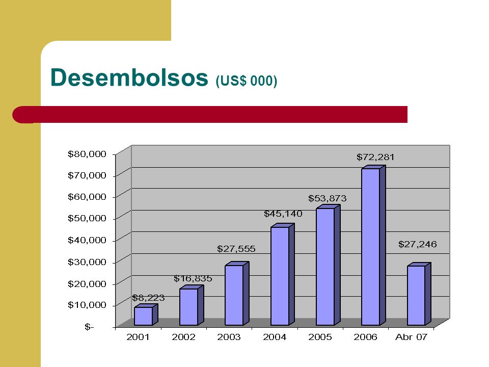 Desembolsos (US$ 000) Llenar la información y porcentaje de cumplimiento de presupuesto 2004 versus información real a Diciembre del
