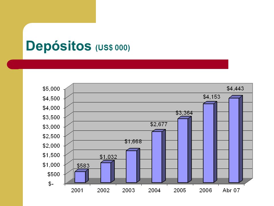 Depósitos (US$ 000) Llenar la información y porcentaje de cumplimiento de presupuesto 2004 versus información real a Diciembre del