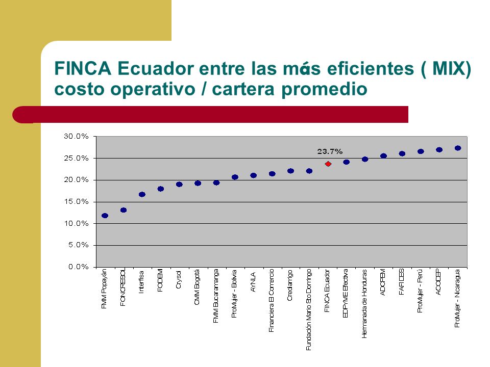 FINCA Ecuador entre las más eficientes ( MIX) costo operativo / cartera promedio