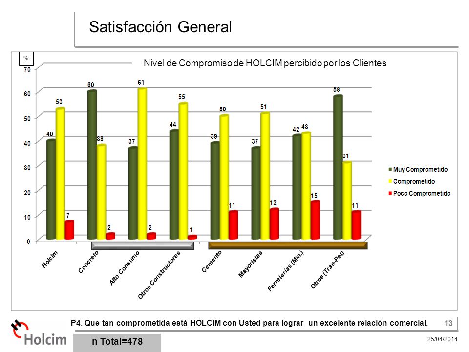 Nivel de Compromiso de HOLCIM percibido por los Clientes