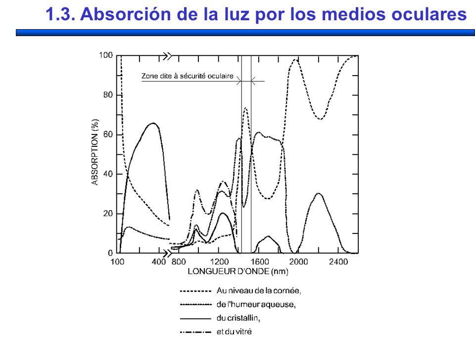 1.3. Absorción de la luz por los medios oculares