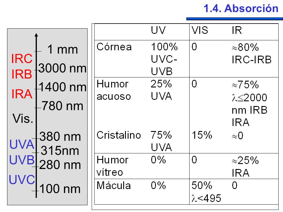 1 mm IRC 3000 nm IRB 1400 nm IRA 780 nm Vis. 380 nm UVA 315nm UVB