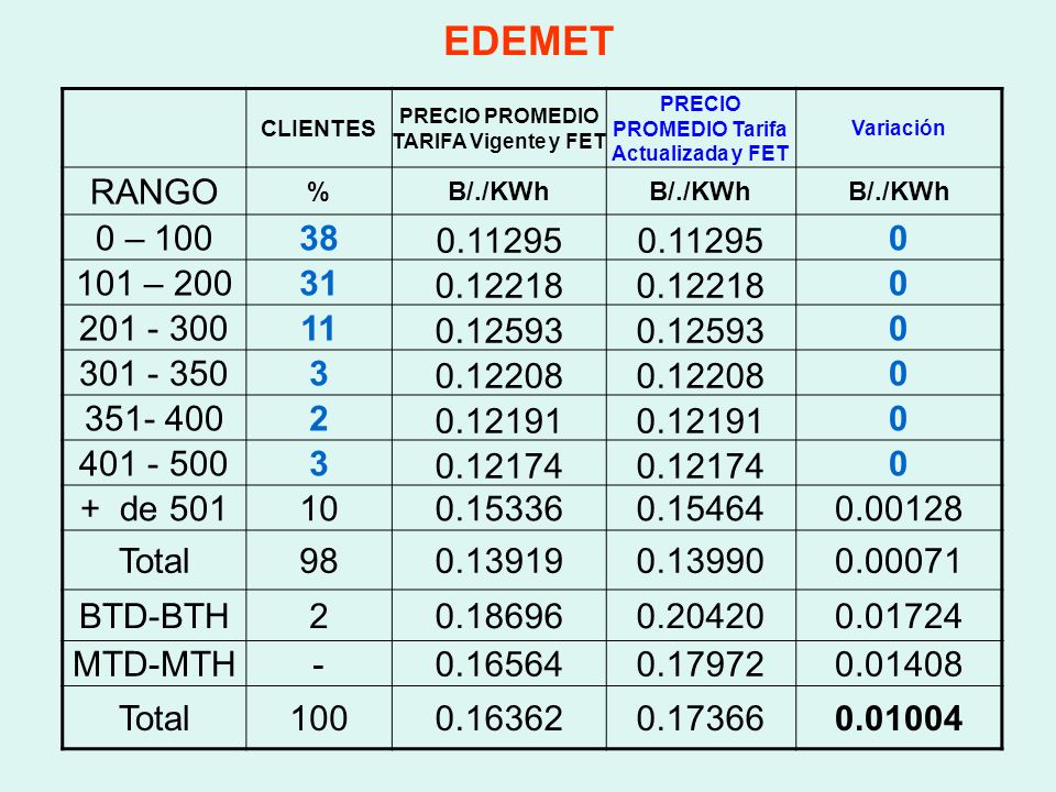 EDEMET CLIENTES. PRECIO PROMEDIO TARIFA Vigente y FET. PRECIO PROMEDIO Tarifa Actualizada y FET. Variación.