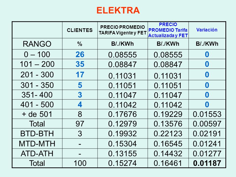 ELEKTRA CLIENTES. PRECIO PROMEDIO TARIFA Vigente y FET. PRECIO PROMEDIO Tarifa Actualizada y FET.