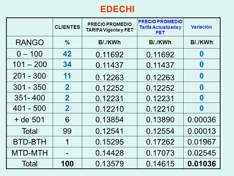 EDECHI CLIENTES. PRECIO PROMEDIO TARIFA Vigente y FET. PRECIO PROMEDIO Tarifa Actualizada y FET. Variación.