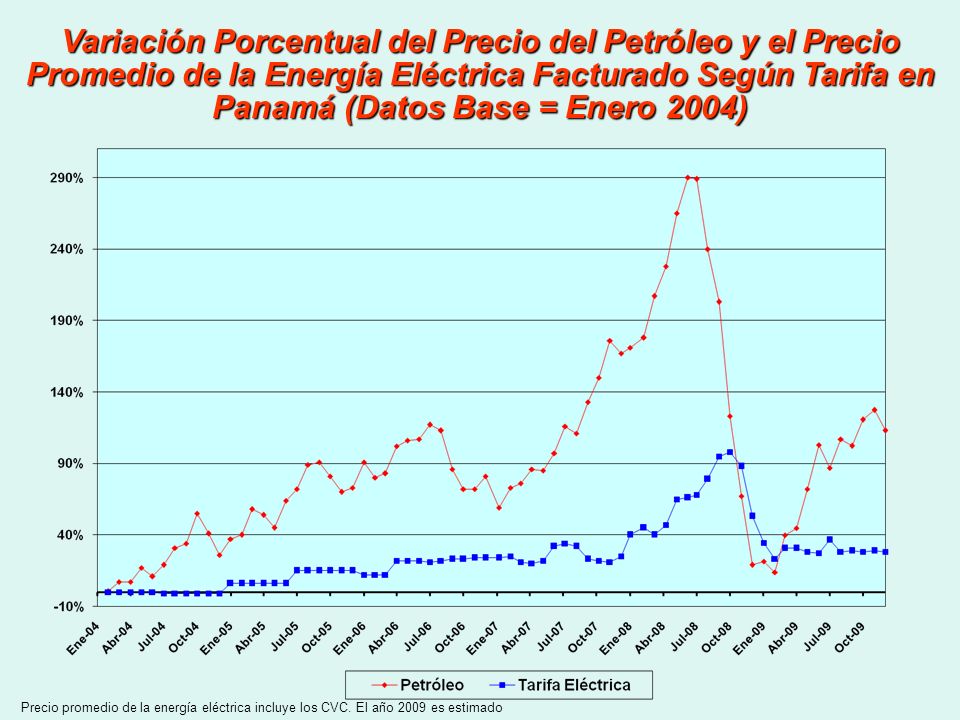 Variación Porcentual del Precio del Petróleo y el Precio Promedio de la Energía Eléctrica Facturado Según Tarifa en Panamá (Datos Base = Enero 2004)