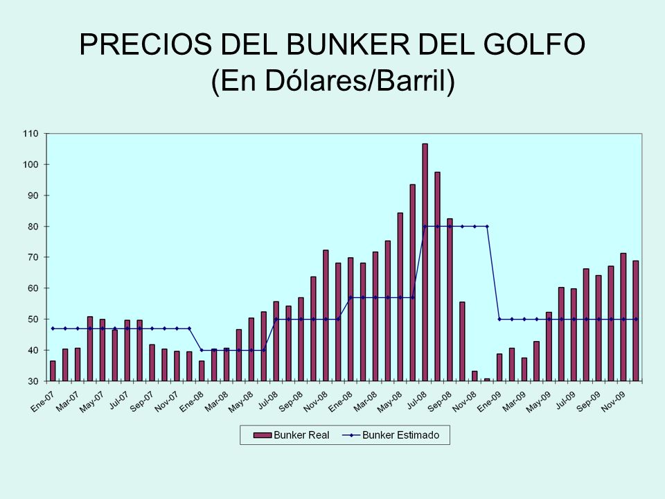 PRECIOS DEL BUNKER DEL GOLFO (En Dólares/Barril)