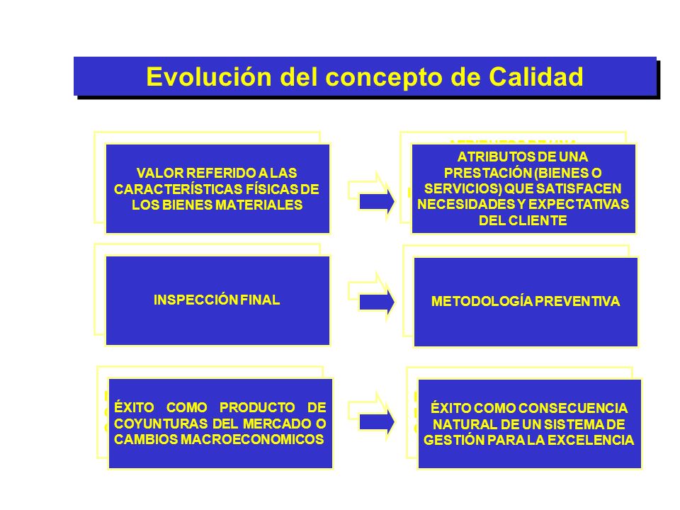 Evolución del concepto de Calidad