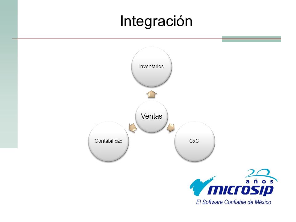 Integración Ventas Inventarios CxC Contabilidad