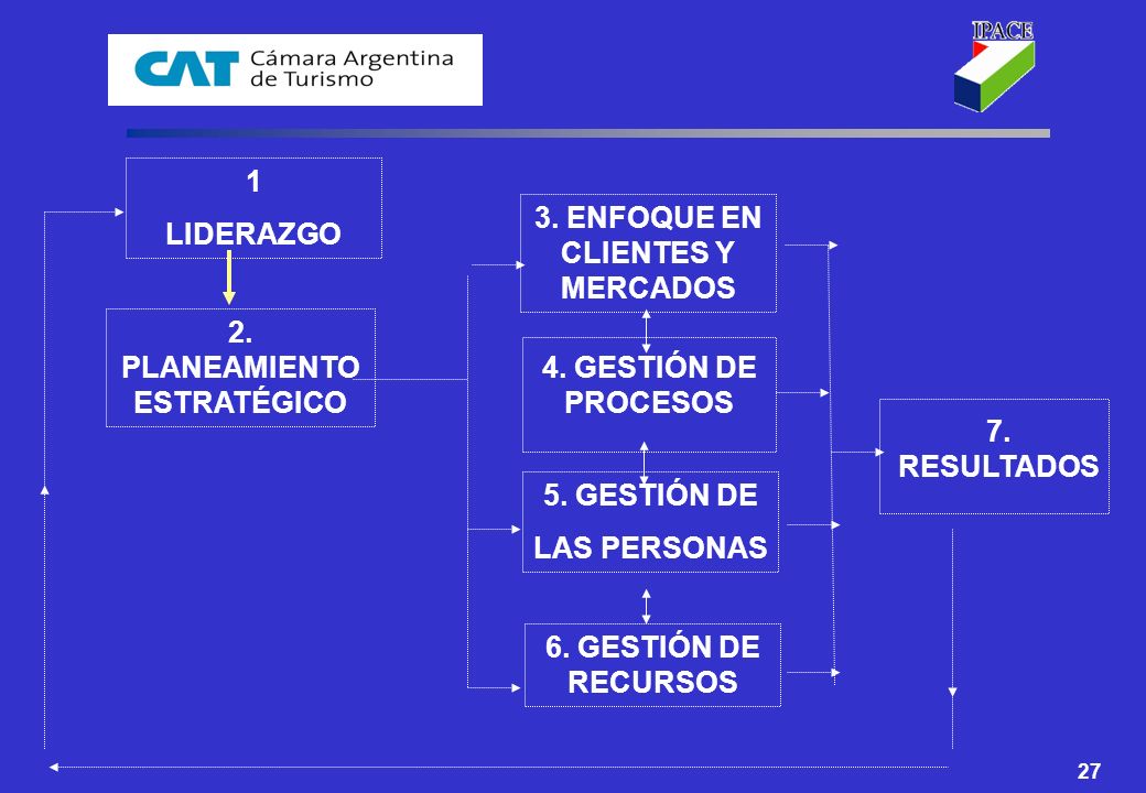 RELACIÓN ENTRE CRITERIOS 1 LIDERAZGO 3. ENFOQUE EN CLIENTES Y MERCADOS