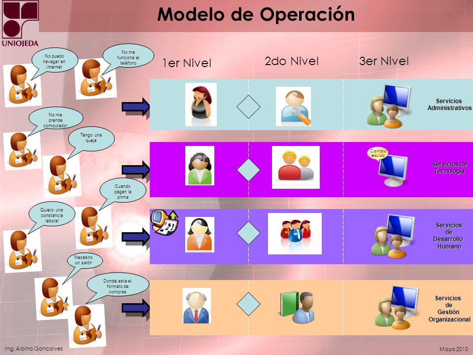 Modelo de Operación 1er Nivel 2do Nivel 3er Nivel Servicios