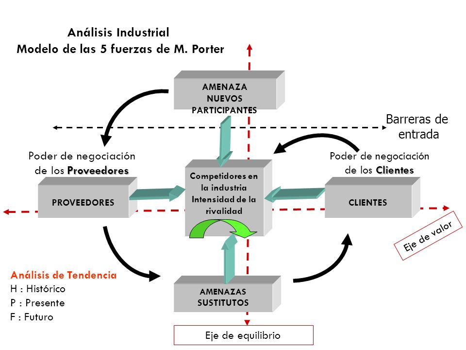 Análisis Industrial Modelo de las 5 fuerzas de M. Porter