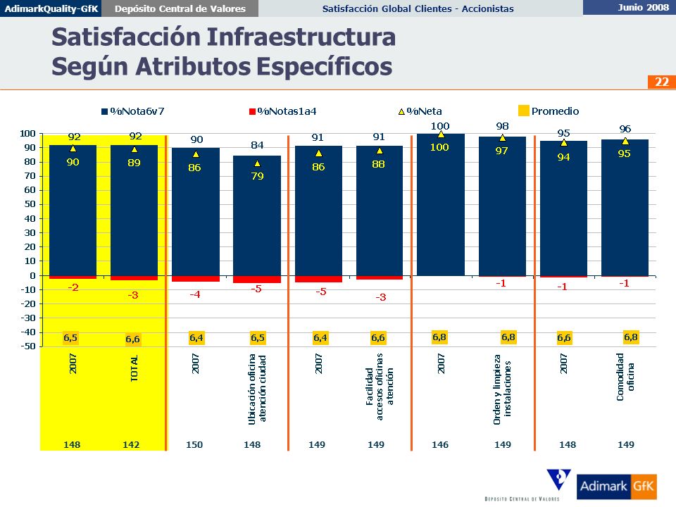 Satisfacción Infraestructura Según Atributos Específicos