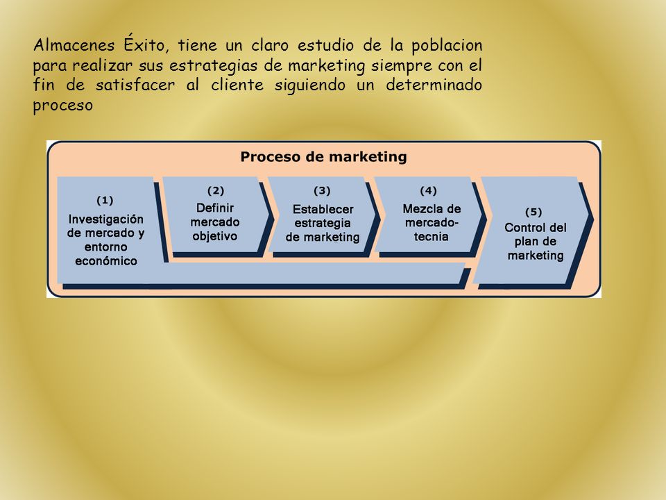 Almacenes Éxito, tiene un claro estudio de la poblacion para realizar sus estrategias de marketing siempre con el fin de satisfacer al cliente siguiendo un determinado proceso