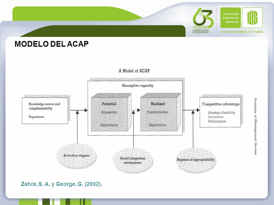 MODELO DEL ACAP Zahra, S. A. y George, G. (2002).
