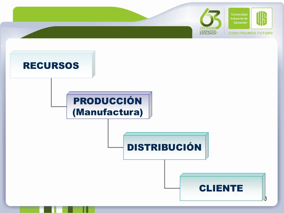 RECURSOS PRODUCCIÓN (Manufactura) DISTRIBUCIÓN CLIENTE
