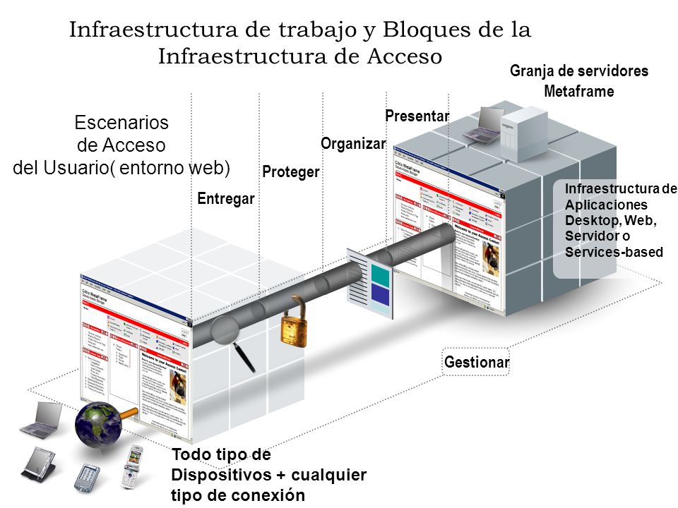 Infraestructura de trabajo y Bloques de la Infraestructura de Acceso