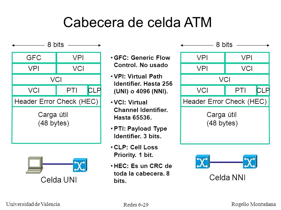 Cabecera de celda ATM Celda NNI Celda UNI 8 bits 8 bits GFC VPI VPI