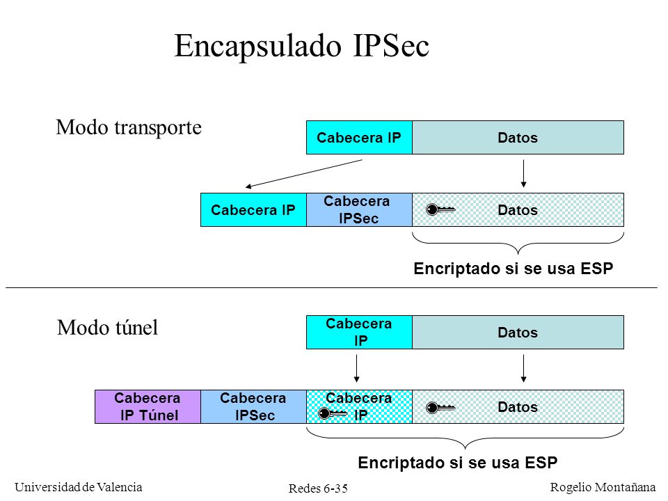 Encapsulado IPSec Modo transporte Modo túnel Encriptado si se usa ESP