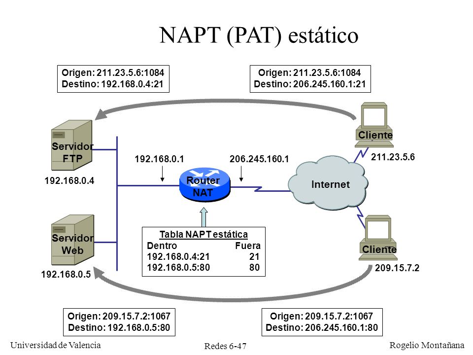 NAPT (PAT) estático Cliente Servidor FTP Router Internet NAT Servidor
